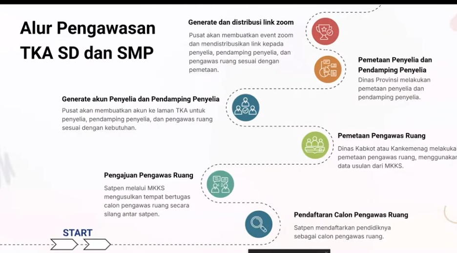 4 Tugas Penyelia dan Pengawas Ruang TKA Terbaru Yang Wajib Diketahui!